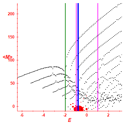 Peres lattice <M>